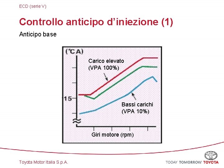 ECD (serie V) Controllo anticipo d’iniezione (1) Anticipo base Carico elevato (VPA 100%) Bassi