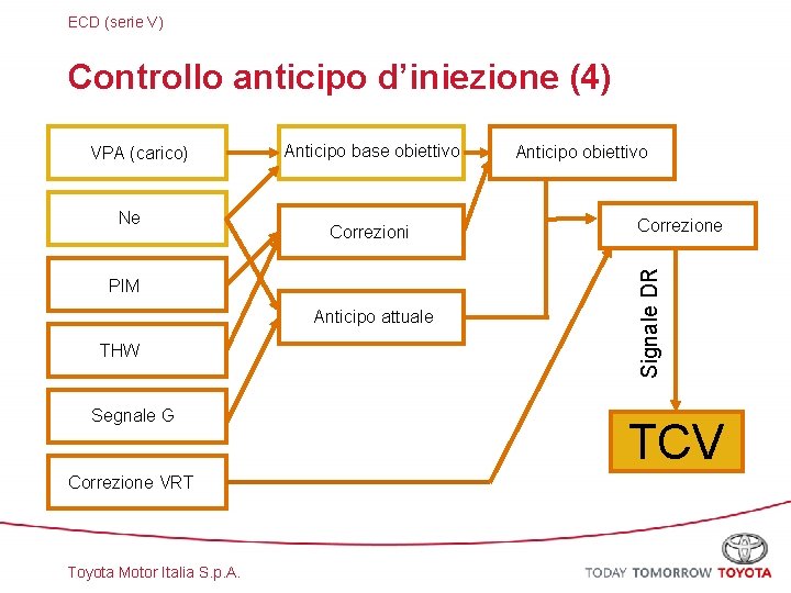 ECD (serie V) Controllo anticipo d’iniezione (4) Ne Anticipo base obiettivo Correzioni PIM Anticipo