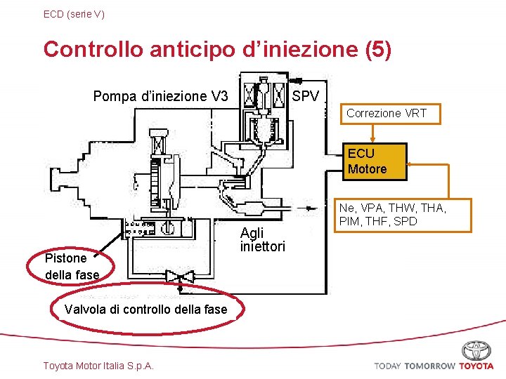 ECD (serie V) Controllo anticipo d’iniezione (5) Pompa d’iniezione V 3 SPV Correzione VRT