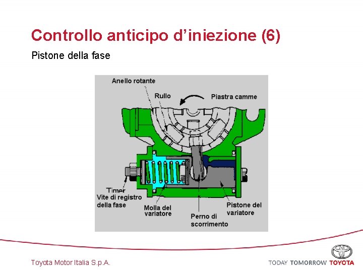 Controllo anticipo d’iniezione (6) Pistone della fase Toyota Motor Italia S. p. A. 