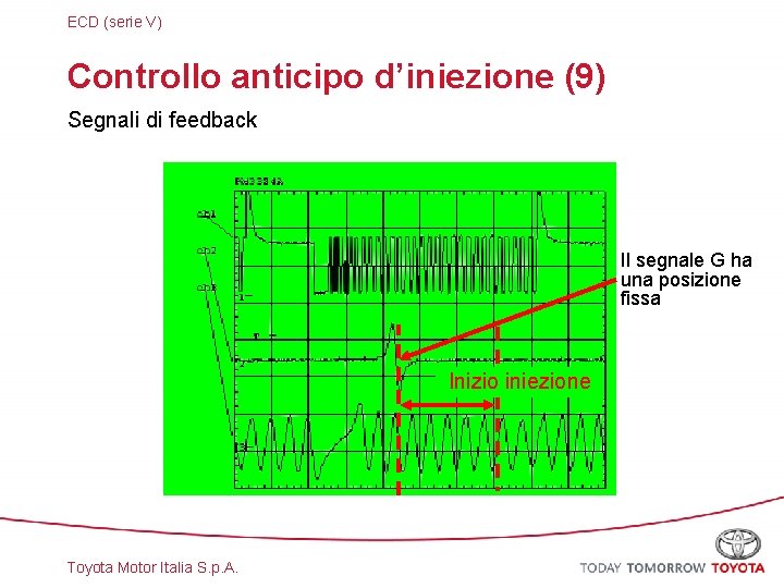 ECD (serie V) Controllo anticipo d’iniezione (9) Segnali di feedback Il segnale G ha