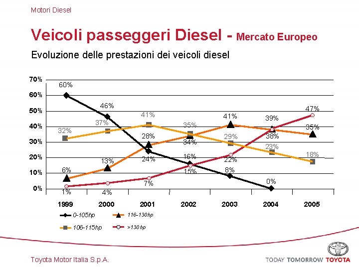 Motori Diesel Veicoli passeggeri Diesel - Mercato Europeo Evoluzione delle prestazioni dei veicoli diesel