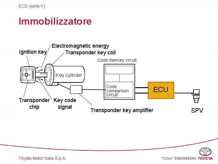 ECD (serie V) Immobilizzatore Electromagnetic energy Ignition key Transponder key coil Code memory circuit