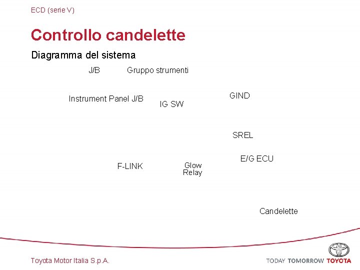 ECD (serie V) Controllo candelette Diagramma del sistema J/B Gruppo strumenti Instrument Panel J/B