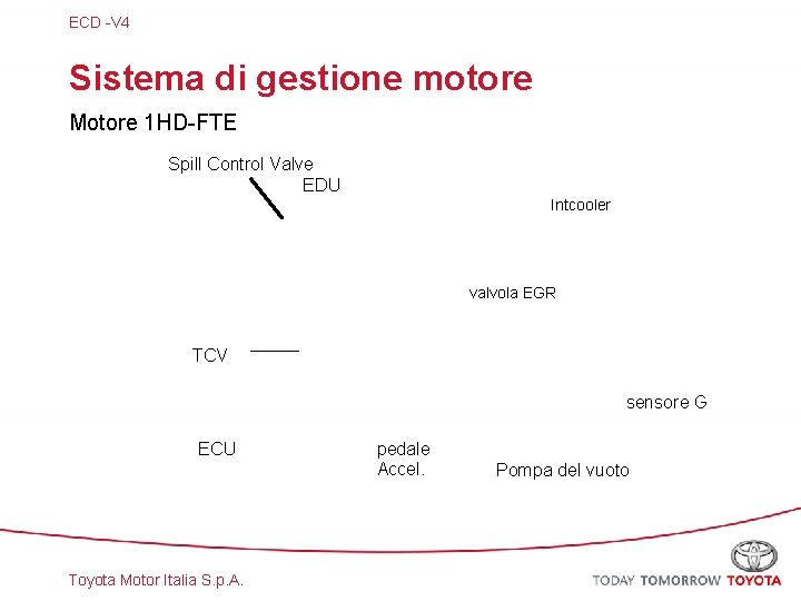 ECD -V 4 Sistema di gestione motore Motore 1 HD-FTE Spill Control Valve EDU