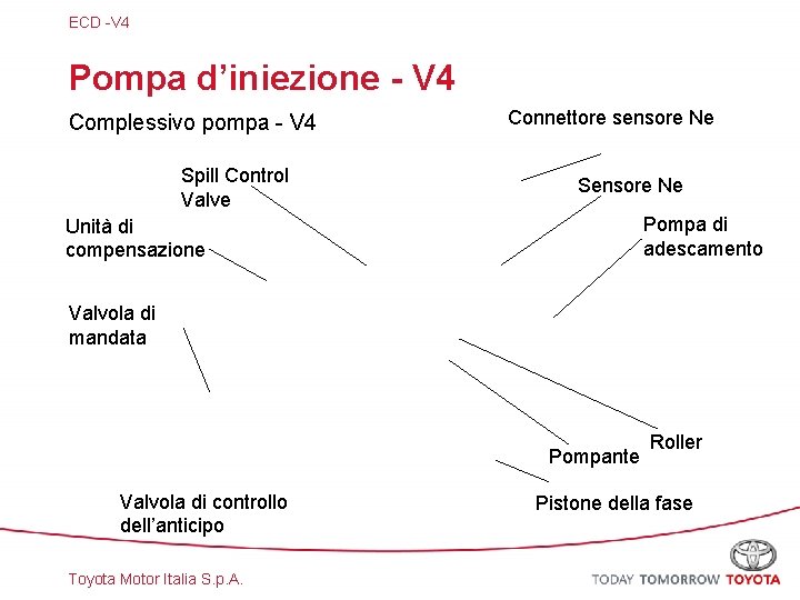 ECD -V 4 Pompa d’iniezione - V 4 Complessivo pompa - V 4 Spill