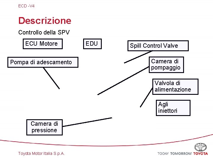 ECD -V 4 Descrizione Controllo della SPV ECU Motore Pompa di adescamento EDU Spill