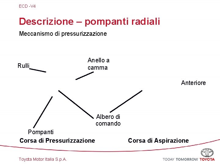 ECD -V 4 Descrizione – pompanti radiali Meccanismo di pressurizzazione Rulli Anello a camma