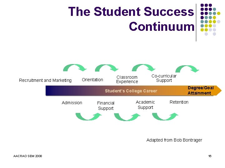 The Student Success Continuum Recruitment and Marketing Classroom Experience Orientation Co-curricular Support Student’s College