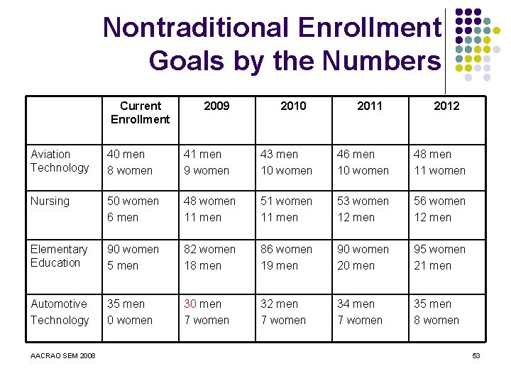 Nontraditional Enrollment Goals by the Numbers Current Enrollment 2009 2010 2011 2012 Aviation Technology