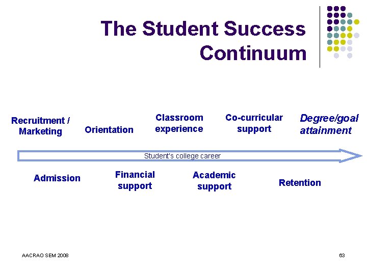 The Student Success Continuum Recruitment / Marketing Classroom experience Orientation Co-curricular support Degree/goal attainment