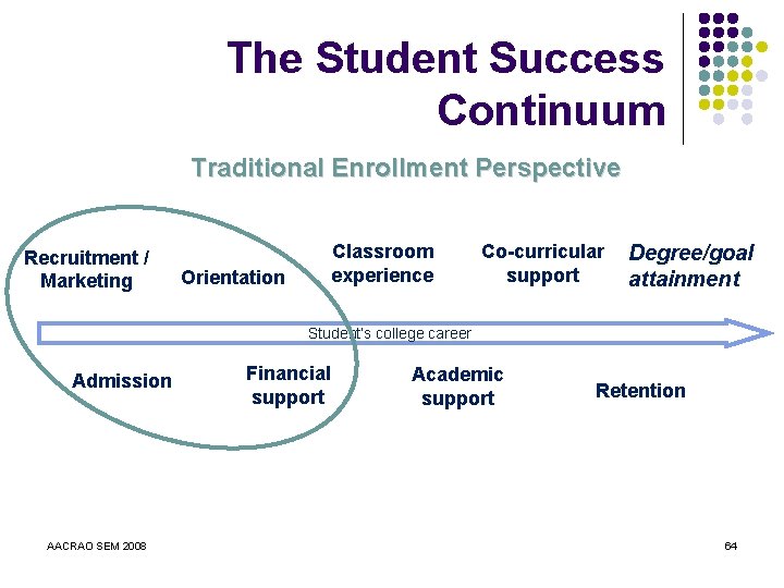 The Student Success Continuum Traditional Enrollment Perspective Recruitment / Marketing Classroom experience Orientation Co-curricular