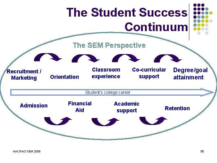 The Student Success Continuum The SEM Perspective Recruitment / Marketing Classroom experience Orientation Co-curricular