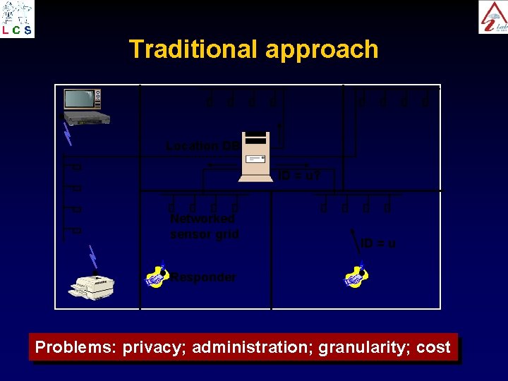 Traditional approach Location DB ID = u? Networked sensor grid ID = u Responder