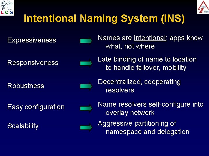 Intentional Naming System (INS) Expressiveness Names are intentional; apps know what, not where Responsiveness