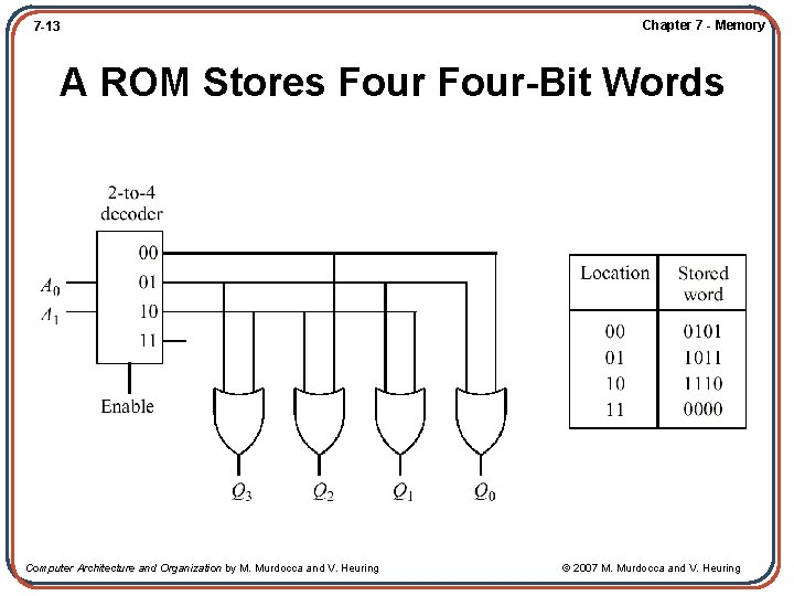 7 -13 Chapter 7 - Memory A ROM Stores Four-Bit Words Computer Architecture and