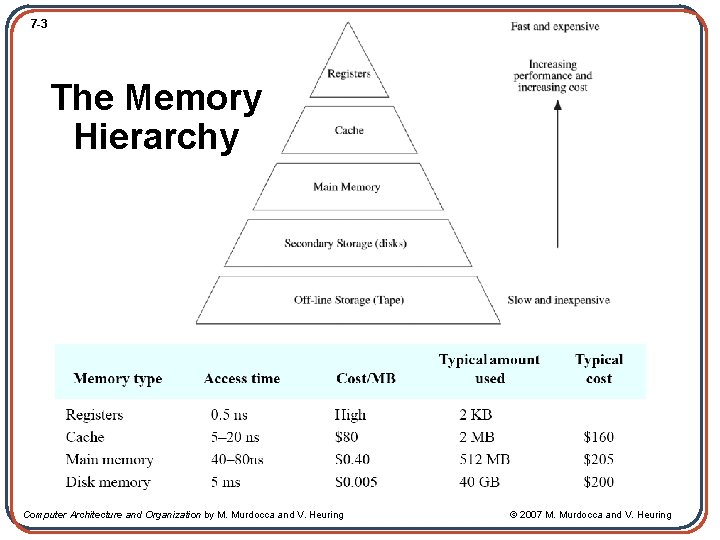 Chapter 7 - Memory 7 -3 The Memory Hierarchy Computer Architecture and Organization by