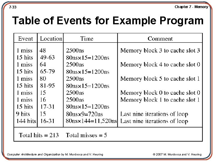 7 -33 Chapter 7 - Memory Table of Events for Example Program Computer Architecture
