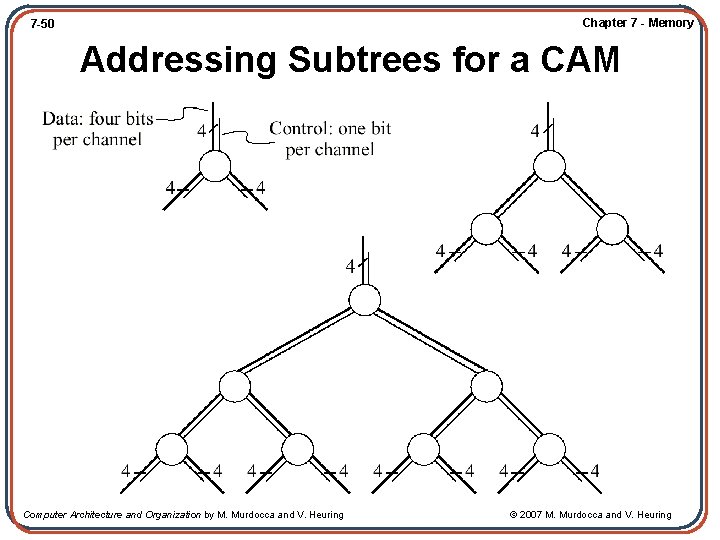 Chapter 7 - Memory 7 -50 Addressing Subtrees for a CAM Computer Architecture and