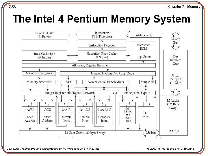 7 -53 Chapter 7 - Memory The Intel 4 Pentium Memory System Computer Architecture
