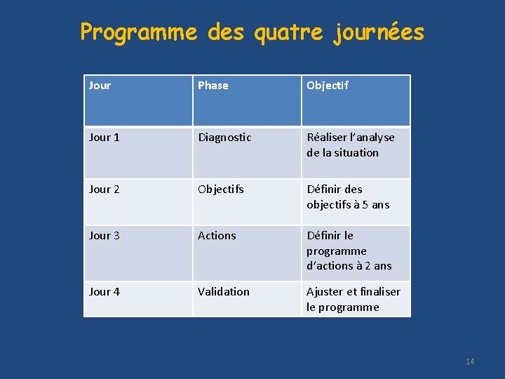 Programme des quatre journées Jour Phase Objectif Jour 1 Diagnostic Réaliser l’analyse de la