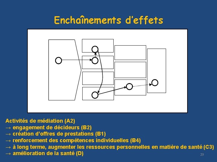 Enchaînements d’effets Activités de médiation (A 2) → engagement de décideurs (B 2) →