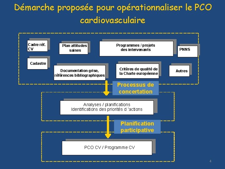 Démarche proposée pour opérationnaliser le PCO cardiovasculaire Cadre réf. CV Plan attitudes saines Programmes