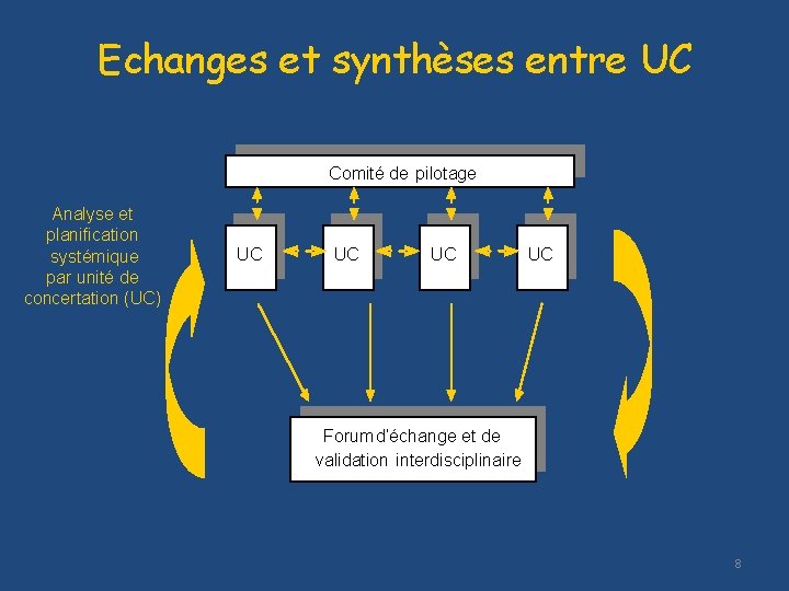 Echanges et synthèses entre UC Comité de pilotage Analyse et planification systémique par unité
