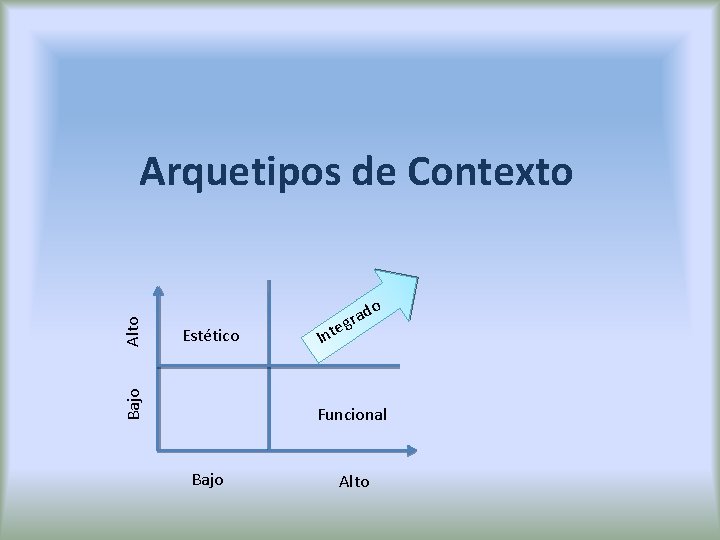 o Estético Bajo Alto Arquetipos de Contexto Int ad r g e Funcional Bajo