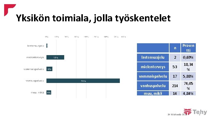 Yksikön toimiala, jolla työskentelet n Prosen tti lastensuojelu 2 0, 69% mielenterveys 53 18,