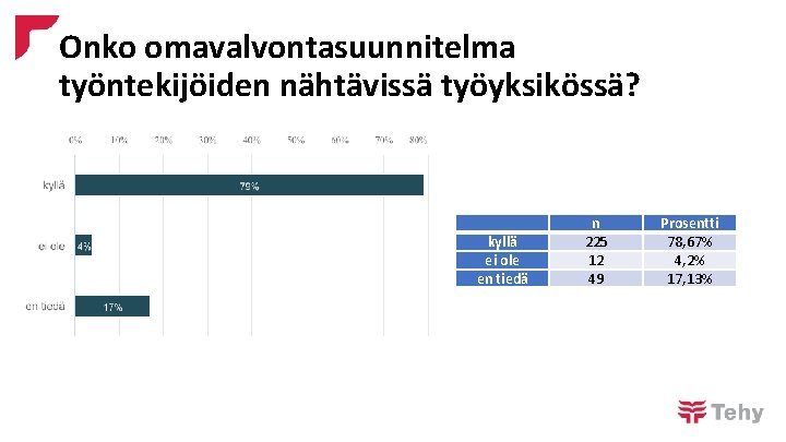 Onko omavalvontasuunnitelma työntekijöiden nähtävissä työyksikössä? kyllä ei ole en tiedä n 225 12 49