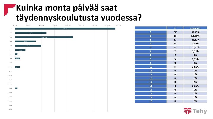 Kuinka monta päivää saat täydennyskoulutusta vuodessa? 1 2 3 4 5 6 7 8