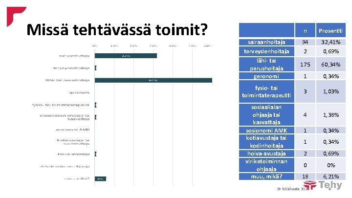 Missä tehtävässä toimit? n Prosentti sairaanhoitaja terveydenhoitaja lähi- tai perushoitaja geronomi 94 2 32,