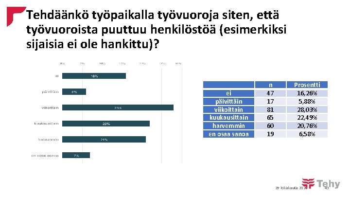 Tehdäänkö työpaikalla työvuoroja siten, että työvuoroista puuttuu henkilöstöä (esimerkiksi sijaisia ei ole hankittu)? ei