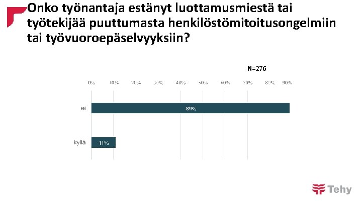 Onko työnantaja estänyt luottamusmiestä tai työtekijää puuttumasta henkilöstömitoitusongelmiin tai työvuoroepäselvyyksiin? N=276 