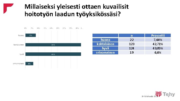 Millaiseksi yleisesti ottaen kuvailisit hoitotyön laadun työyksikössäsi? huono kohtalainen hyvä erinomainen n 22 123