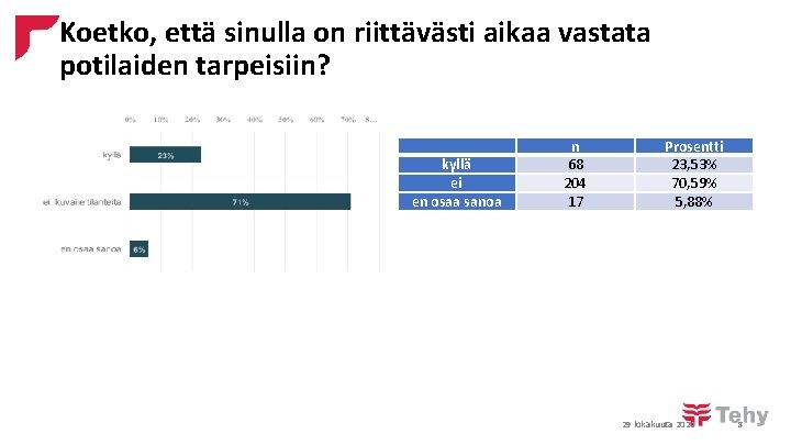 Koetko, että sinulla on riittävästi aikaa vastata potilaiden tarpeisiin? kyllä ei en osaa sanoa