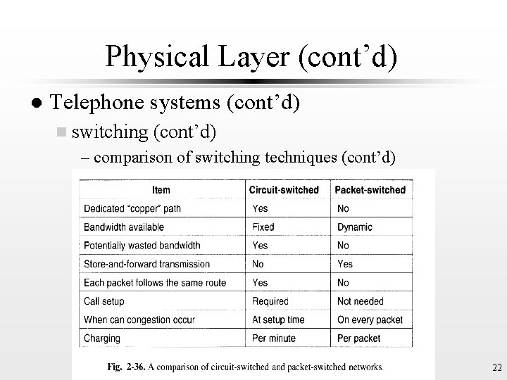 Physical Layer (cont’d) l Telephone systems (cont’d) n switching (cont’d) – comparison of switching