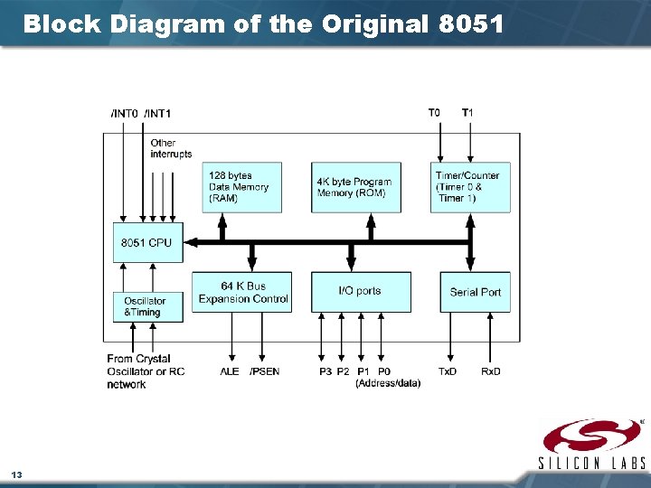 Block Diagram of the Original 8051 13 