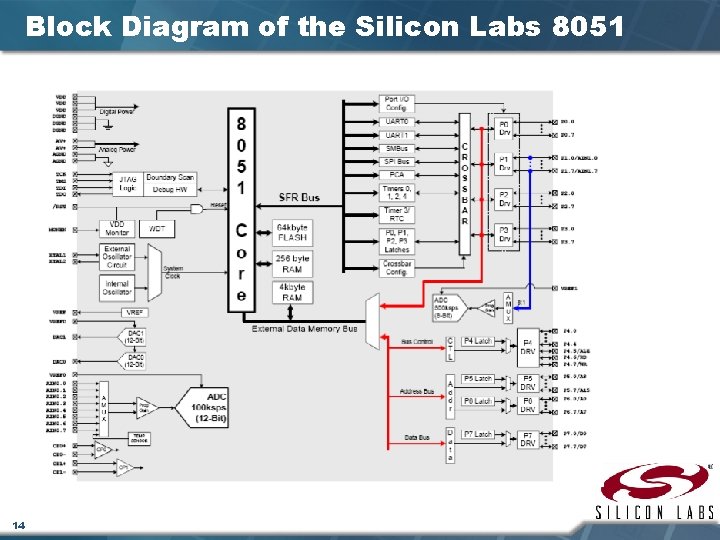 Block Diagram of the Silicon Labs 8051 14 