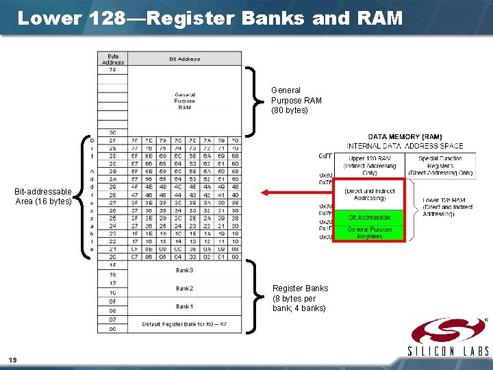 Lower 128—Register Banks and RAM General Purpose RAM (80 bytes) Bit-addressable Area (16 bytes)