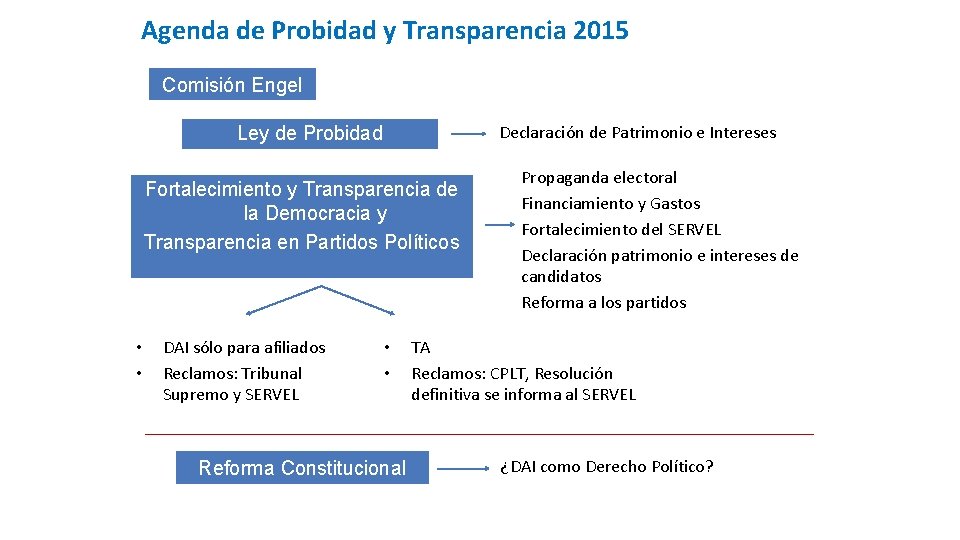 Agenda de Probidad y Transparencia 2015 Comisión Engel Declaración de Patrimonio e Intereses Ley