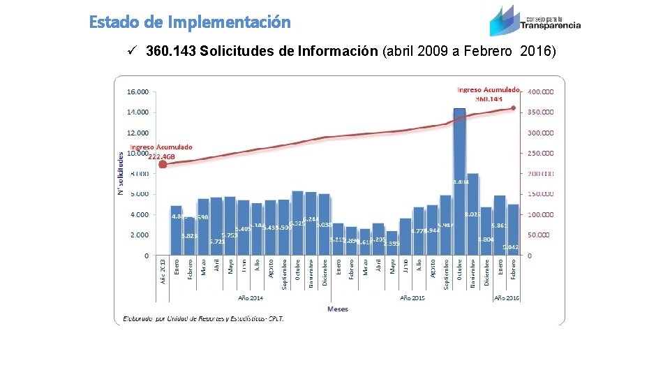 Estado de Implementación ü 360. 143 Solicitudes de Información (abril 2009 a Febrero 2016)