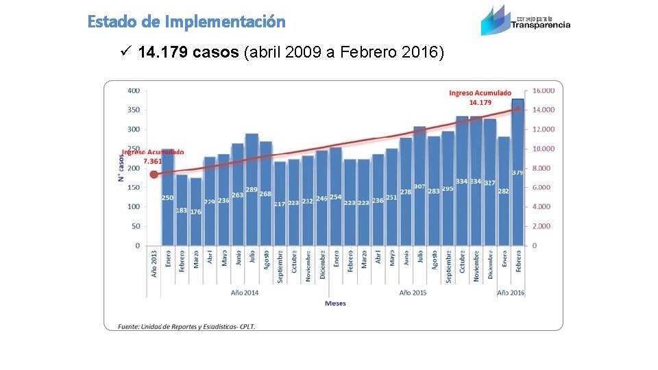 Estado de Implementación ü 14. 179 casos (abril 2009 a Febrero 2016) 