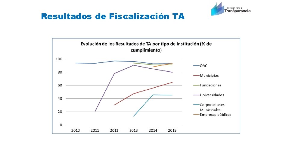 Resultados de Fiscalización TA 