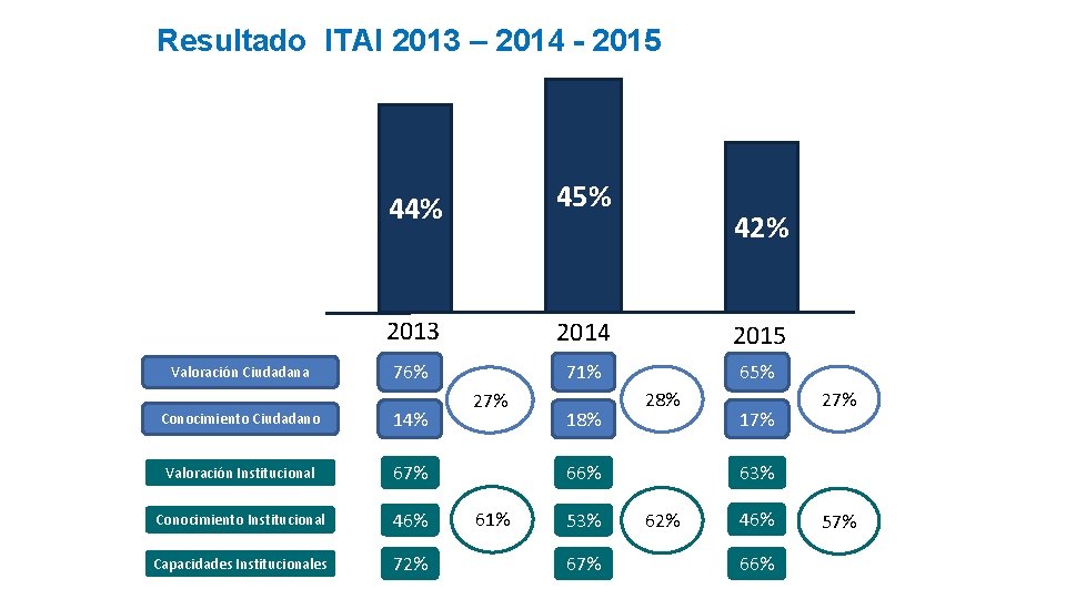 Resultado ITAI 2013 – 2014 - 2015 Valoración Ciudadana 44% 45% 2013 2014 2015