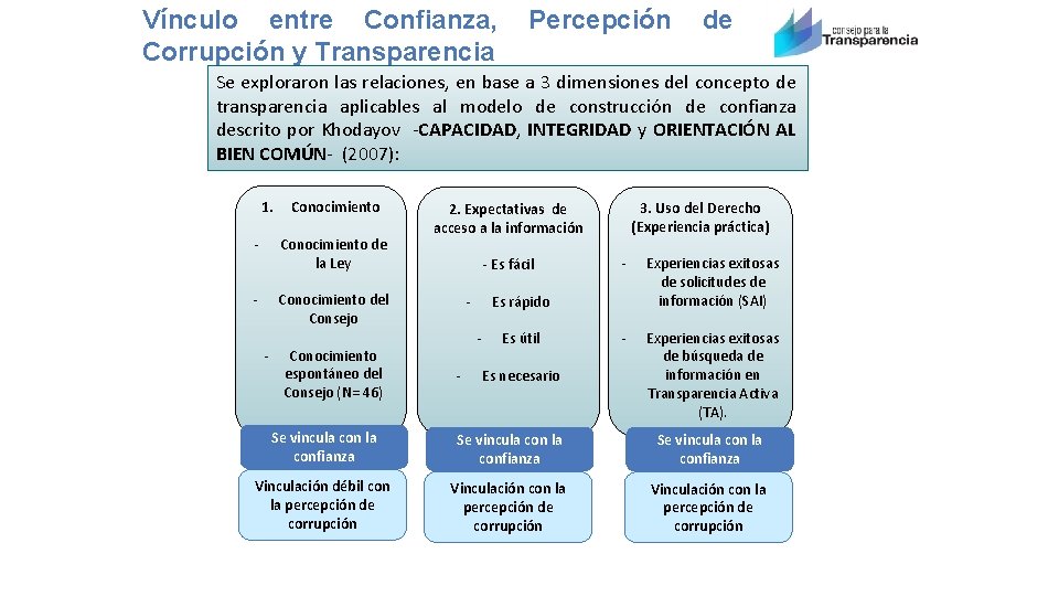 Vínculo entre Confianza, Corrupción y Transparencia Percepción de Se exploraron las relaciones, en base