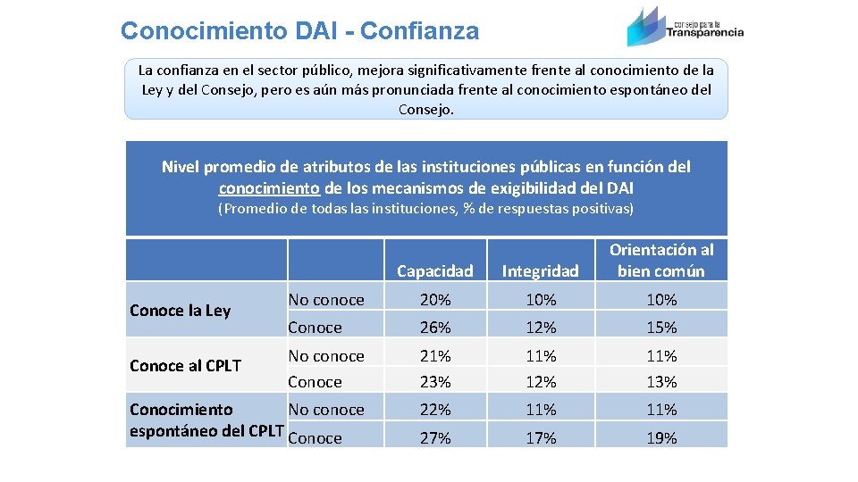  Conocimiento DAI - Confianza La confianza en el sector público, mejora significativamente frente