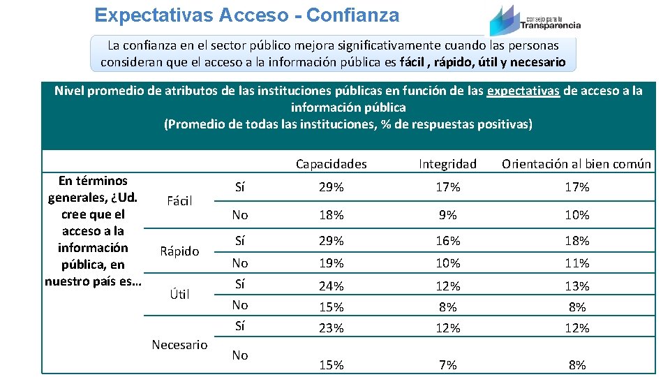  Expectativas Acceso - Confianza La confianza en el sector público mejora significativamente cuando