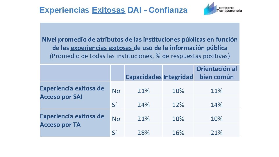  Experiencias Exitosas DAI - Confianza Nivel promedio de atributos de las instituciones públicas